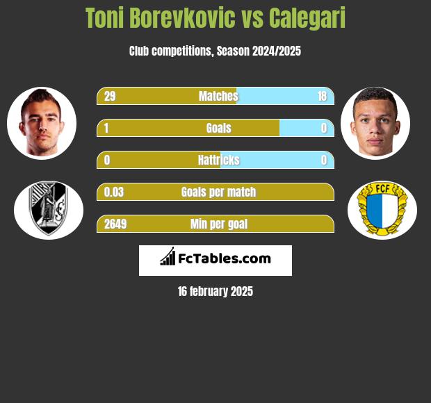 Toni Borevkovic vs Calegari h2h player stats