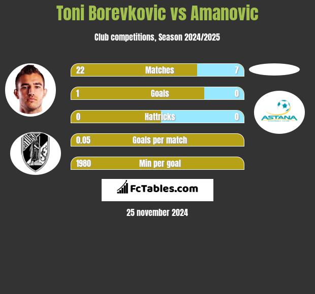 Toni Borevkovic vs Amanovic h2h player stats