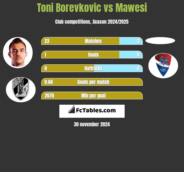 Toni Borevkovic vs Mawesi h2h player stats