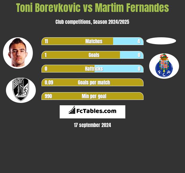 Toni Borevkovic vs Martim Fernandes h2h player stats