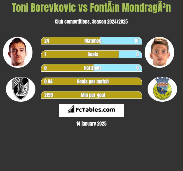 Toni Borevkovic vs FontÃ¡n MondragÃ³n h2h player stats