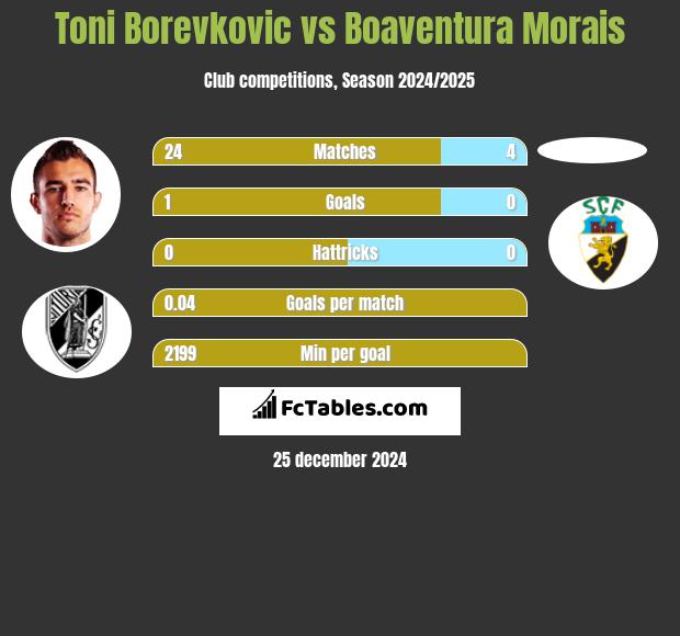 Toni Borevkovic vs Boaventura Morais h2h player stats