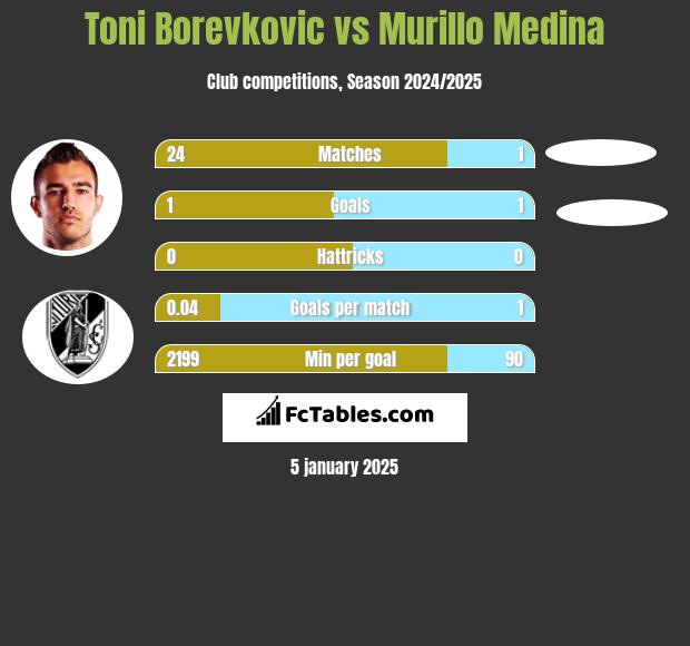 Toni Borevkovic vs Murillo Medina h2h player stats