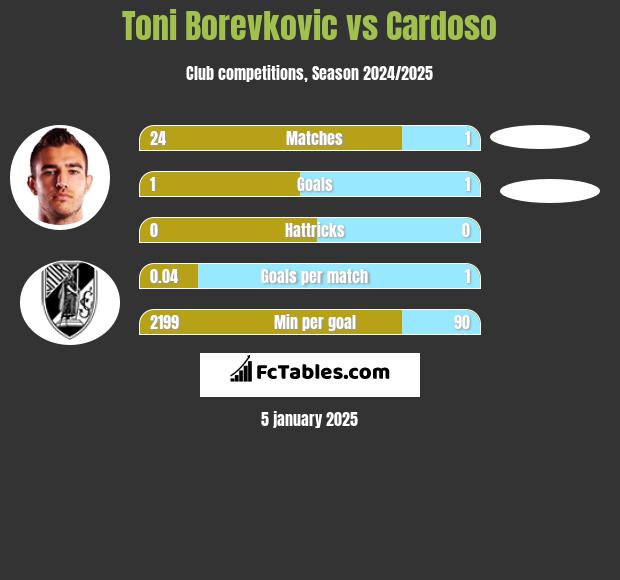 Toni Borevkovic vs Cardoso h2h player stats