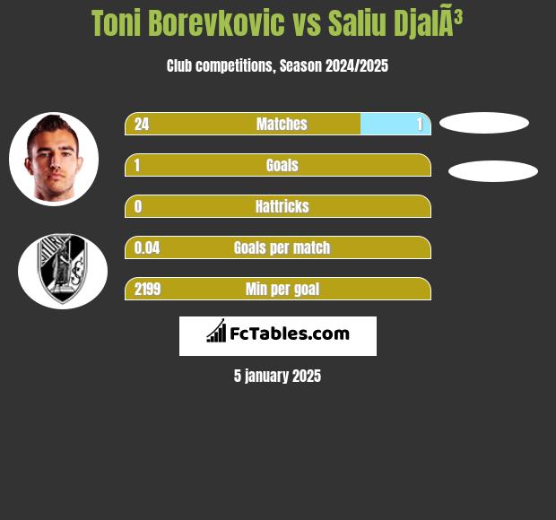 Toni Borevkovic vs Saliu DjalÃ³ h2h player stats