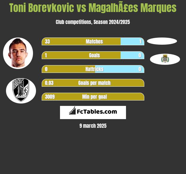 Toni Borevkovic vs MagalhÃ£es Marques h2h player stats