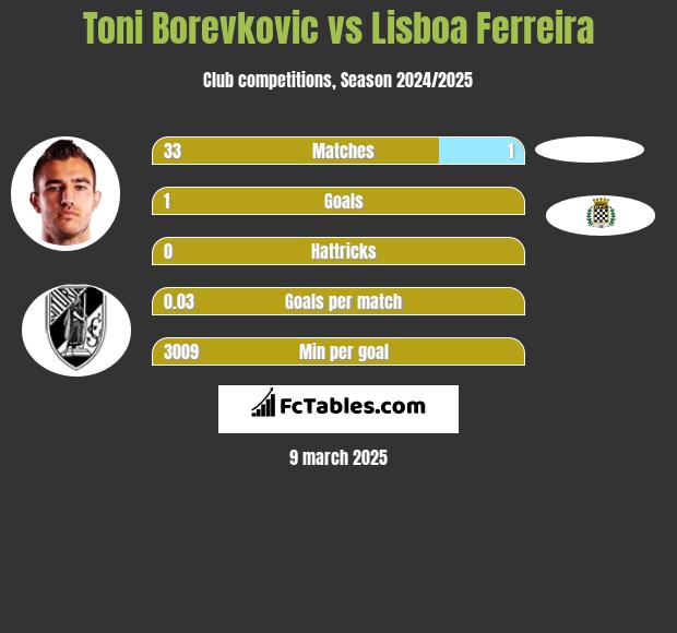 Toni Borevkovic vs Lisboa Ferreira h2h player stats