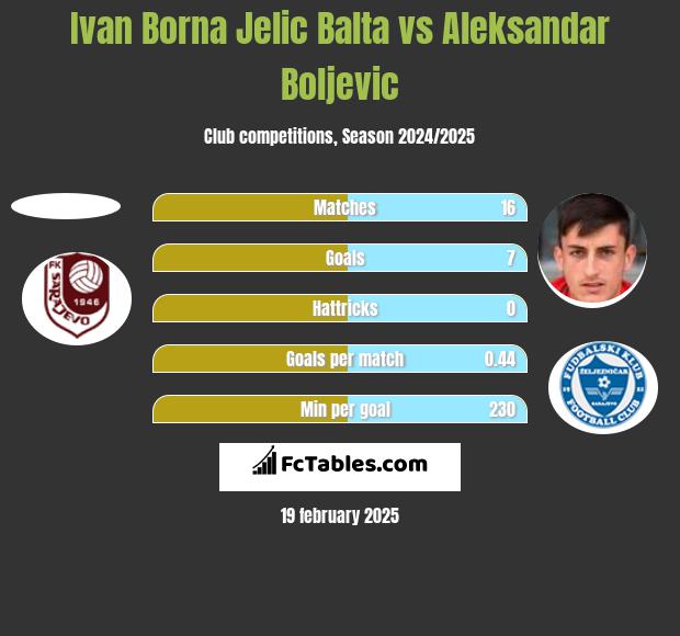 Ivan Borna Jelic Balta vs Aleksandar Boljevic h2h player stats