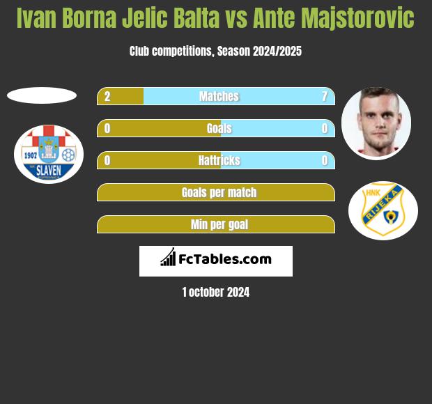 Ivan Borna Jelic Balta vs Ante Majstorovic h2h player stats