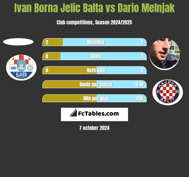 Ivan Borna Jelic Balta vs Dario Melnjak h2h player stats