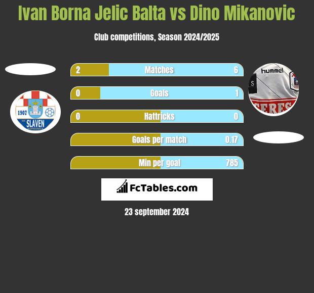 Ivan Borna Jelic Balta vs Dino Mikanovic h2h player stats