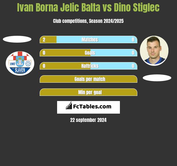 Ivan Borna Jelic Balta vs Dino Stiglec h2h player stats