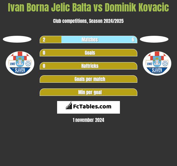 Ivan Borna Jelic Balta vs Dominik Kovacic h2h player stats