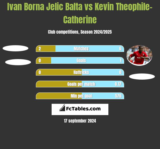 Ivan Borna Jelic Balta vs Kevin Theophile-Catherine h2h player stats