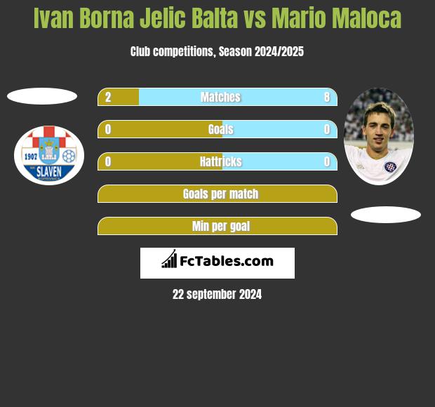 Ivan Borna Jelic Balta vs Mario Maloca h2h player stats