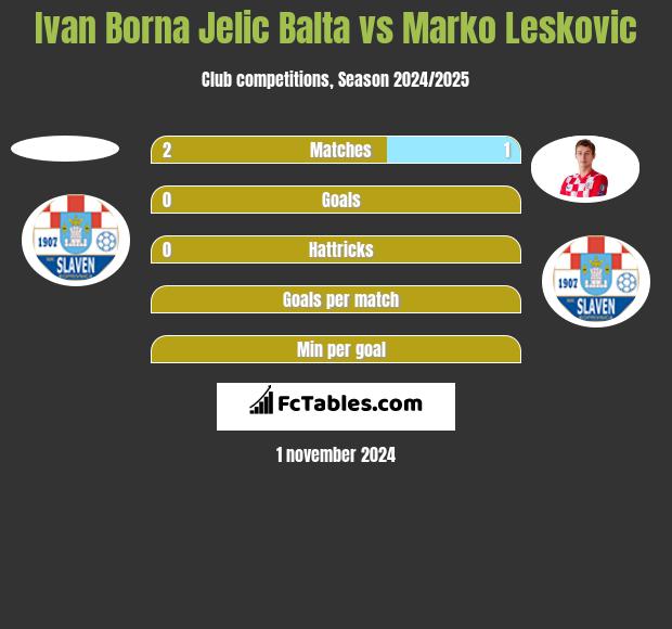 Ivan Borna Jelic Balta vs Marko Leskovic h2h player stats