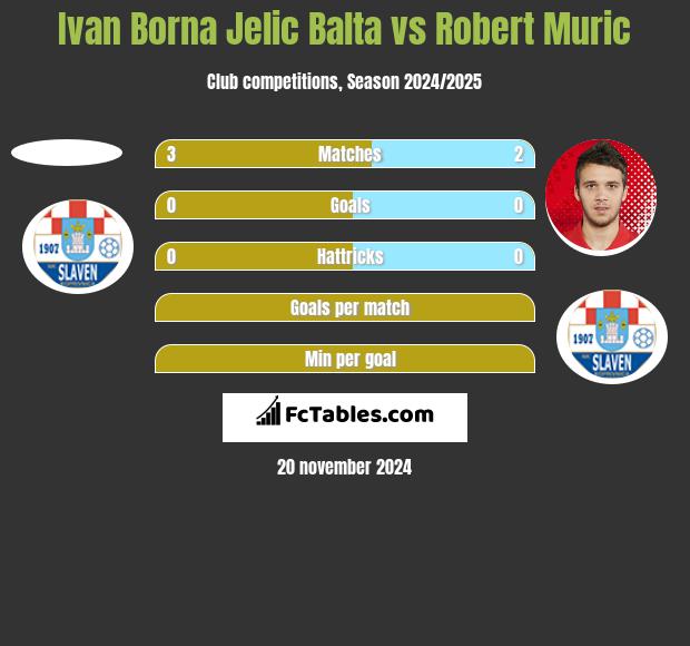 Ivan Borna Jelic Balta vs Robert Muric h2h player stats