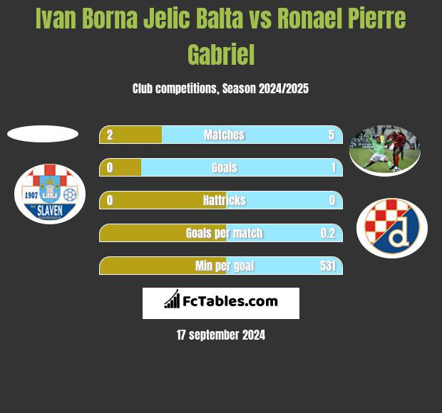 Ivan Borna Jelic Balta vs Ronael Pierre Gabriel h2h player stats