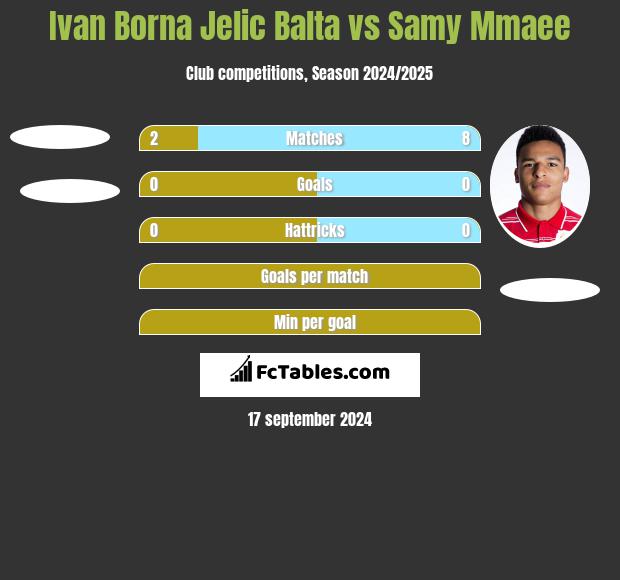 Ivan Borna Jelic Balta vs Samy Mmaee h2h player stats