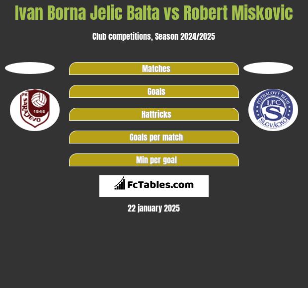 Ivan Borna Jelic Balta vs Robert Miskovic h2h player stats