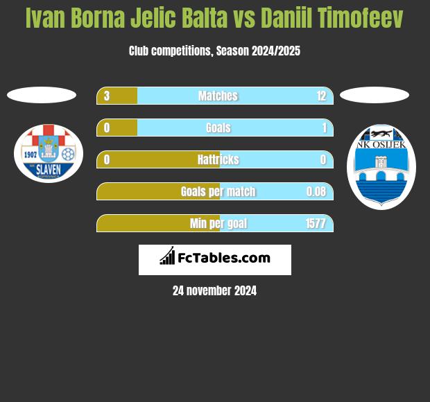 Ivan Borna Jelic Balta vs Daniil Timofeev h2h player stats