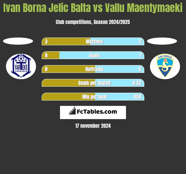 Ivan Borna Jelic Balta vs Vallu Maentymaeki h2h player stats