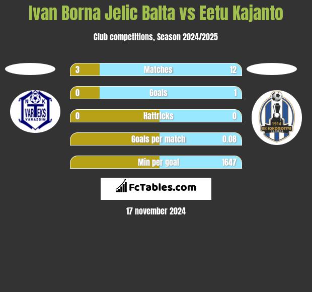 Ivan Borna Jelic Balta vs Eetu Kajanto h2h player stats