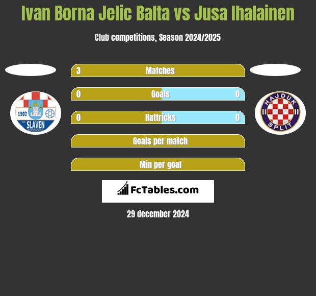 Ivan Borna Jelic Balta vs Jusa Ihalainen h2h player stats