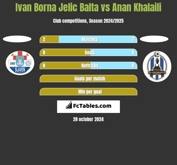 Ivan Borna Jelic Balta vs Anan Khalaili h2h player stats