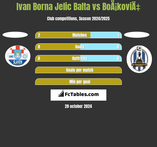 Ivan Borna Jelic Balta vs BoÅ¡koviÄ‡ h2h player stats