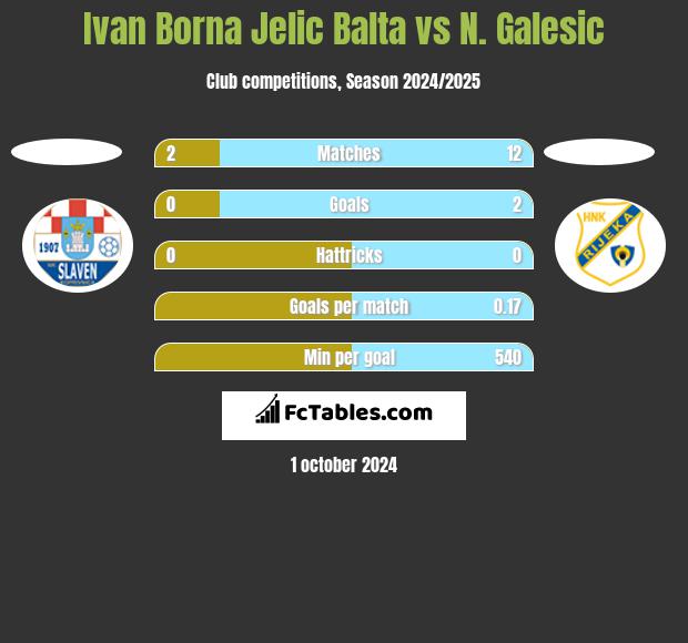 Ivan Borna Jelic Balta vs N. Galesic h2h player stats