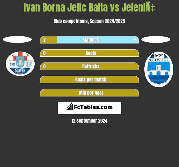 Ivan Borna Jelic Balta vs JeleniÄ‡ h2h player stats