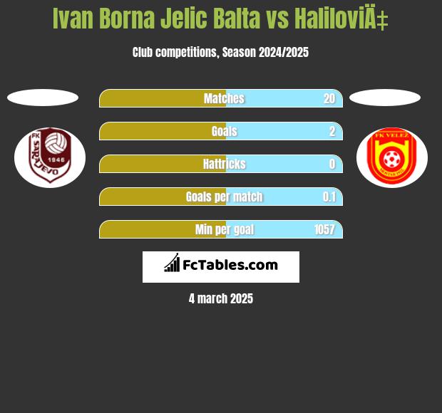 Ivan Borna Jelic Balta vs HaliloviÄ‡ h2h player stats