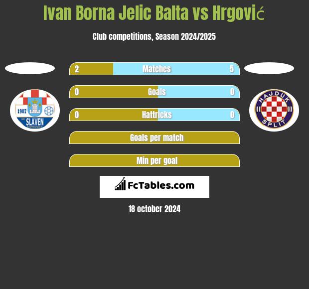 Ivan Borna Jelic Balta vs Hrgović h2h player stats