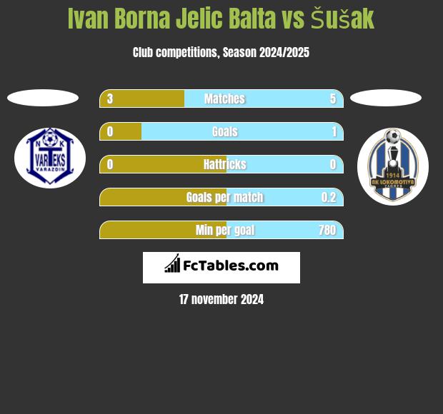 Ivan Borna Jelic Balta vs Šušak h2h player stats