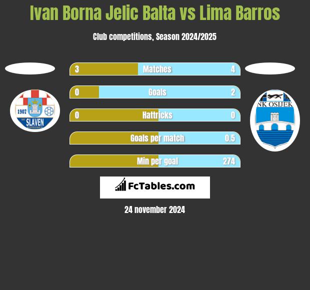 Ivan Borna Jelic Balta vs Lima Barros h2h player stats