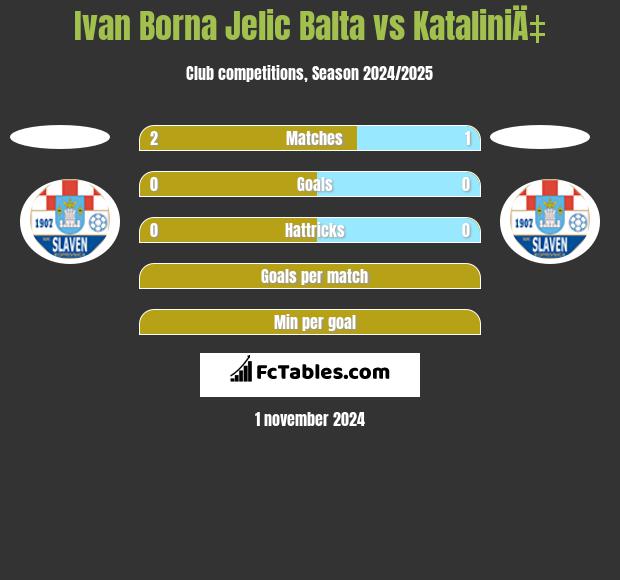 Ivan Borna Jelic Balta vs KataliniÄ‡ h2h player stats