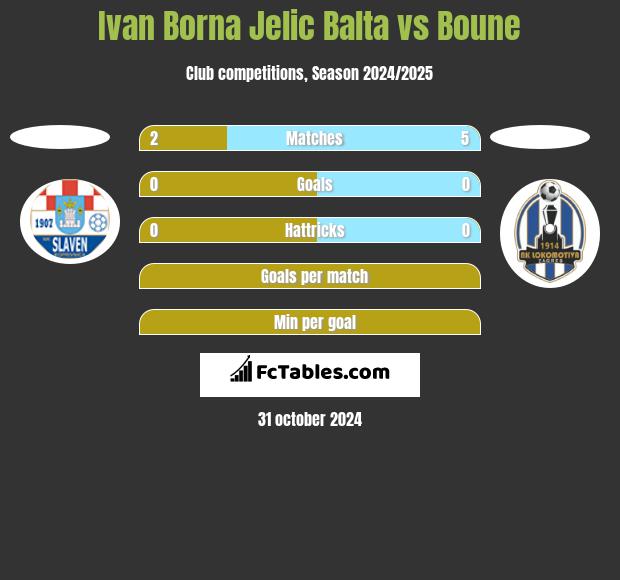 Ivan Borna Jelic Balta vs Boune h2h player stats