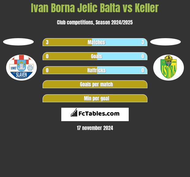 Ivan Borna Jelic Balta vs Keller h2h player stats