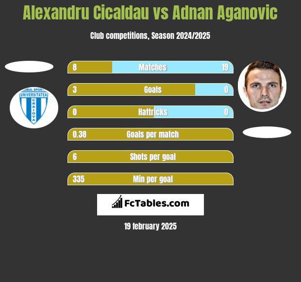 Alexandru Cicaldau vs Adnan Aganovic h2h player stats