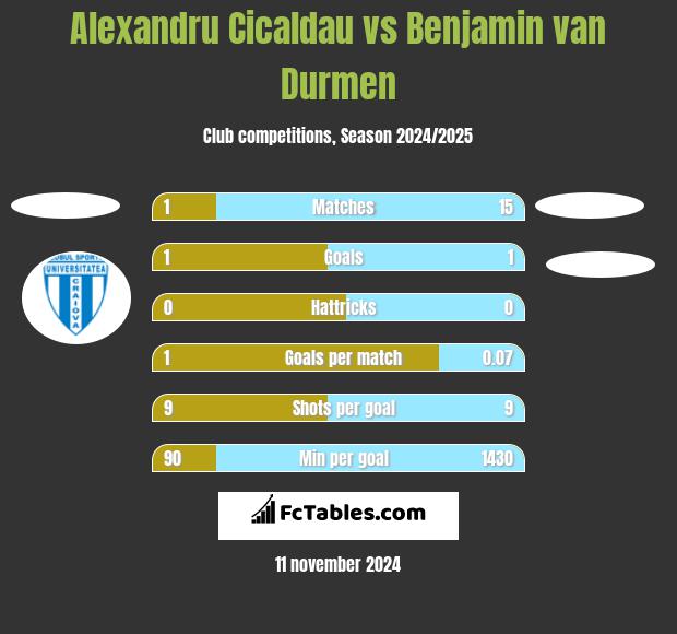 Alexandru Cicaldau vs Benjamin van Durmen h2h player stats