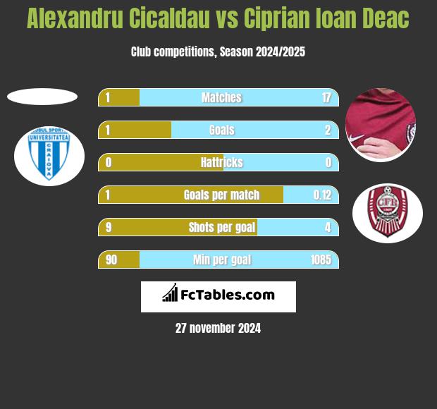 Alexandru Cicaldau vs Ciprian Ioan Deac h2h player stats