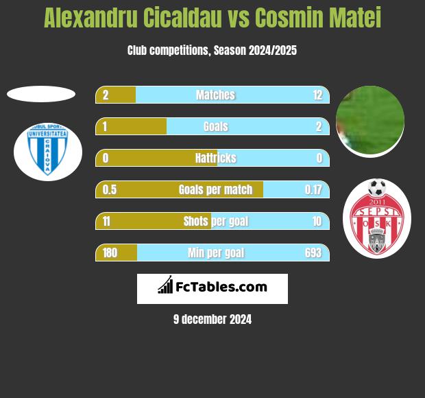 Alexandru Cicaldau vs Cosmin Matei h2h player stats