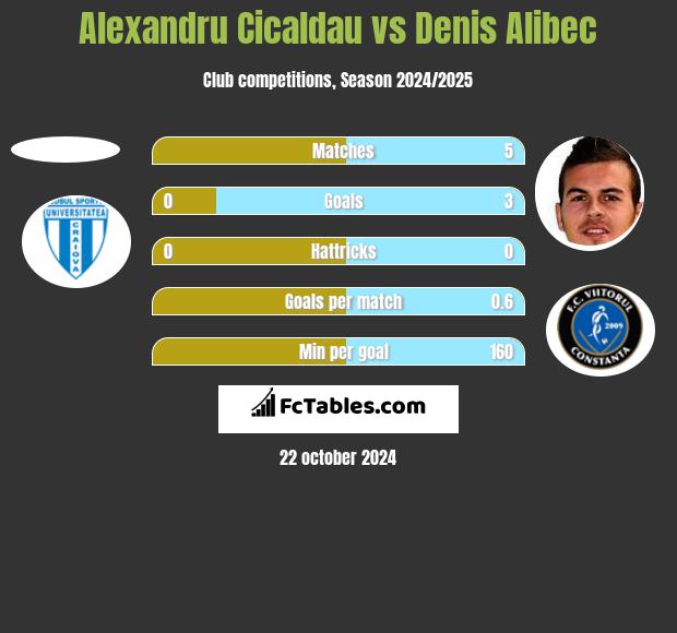 Alexandru Cicaldau vs Denis Alibec h2h player stats