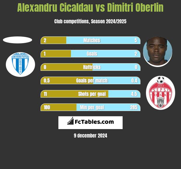 Alexandru Cicaldau vs Dimitri Oberlin h2h player stats