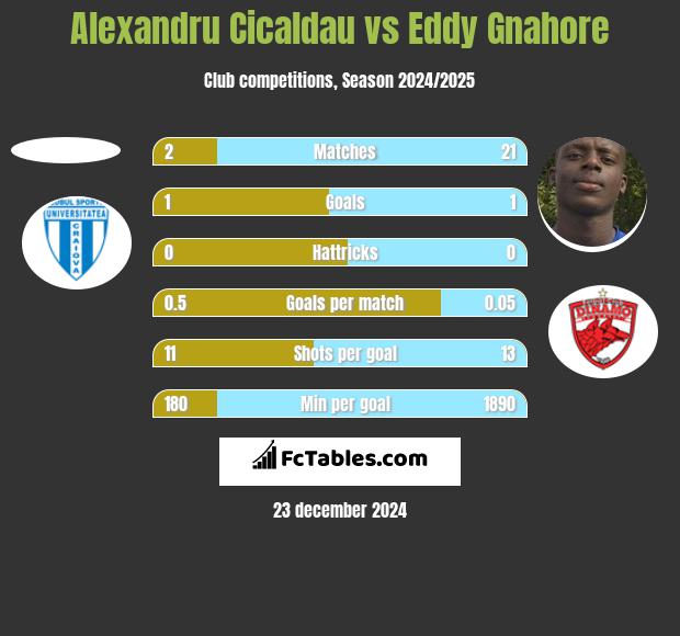 Alexandru Cicaldau vs Eddy Gnahore h2h player stats