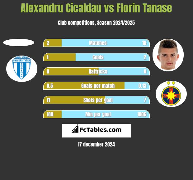 Alexandru Cicaldau vs Florin Tanase h2h player stats