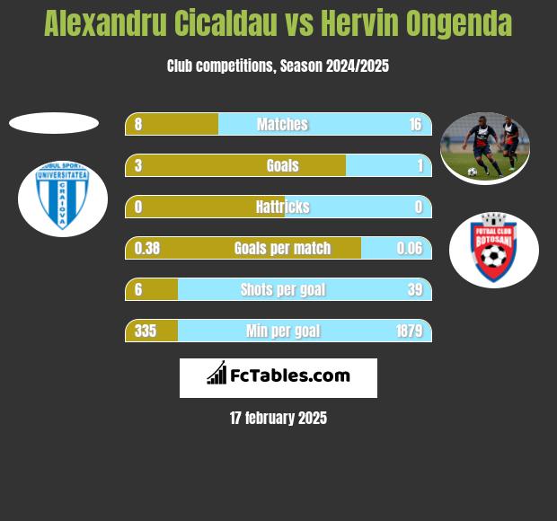 Alexandru Cicaldau vs Hervin Ongenda h2h player stats