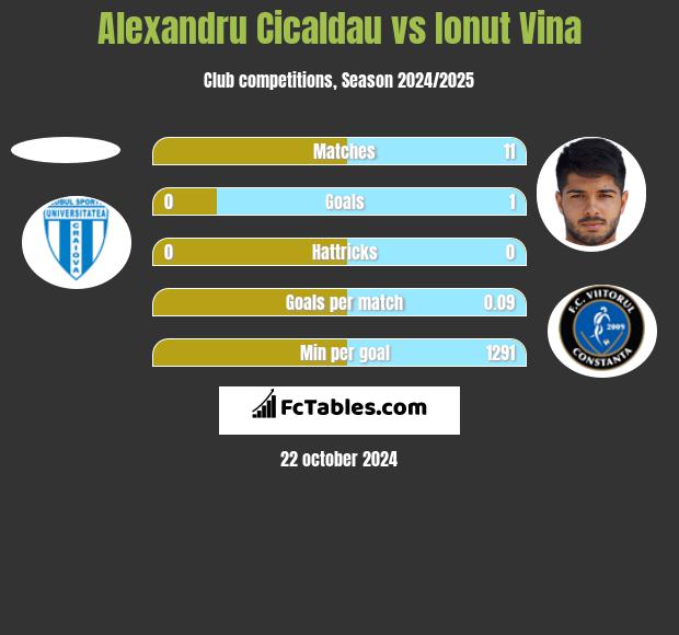 Alexandru Cicaldau vs Ionut Vina h2h player stats