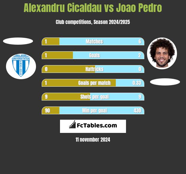 Alexandru Cicaldau vs Joao Pedro h2h player stats